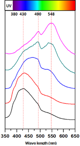 Photoluminescence (PL) spectra