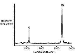 Raman Spectrum (after transfer)